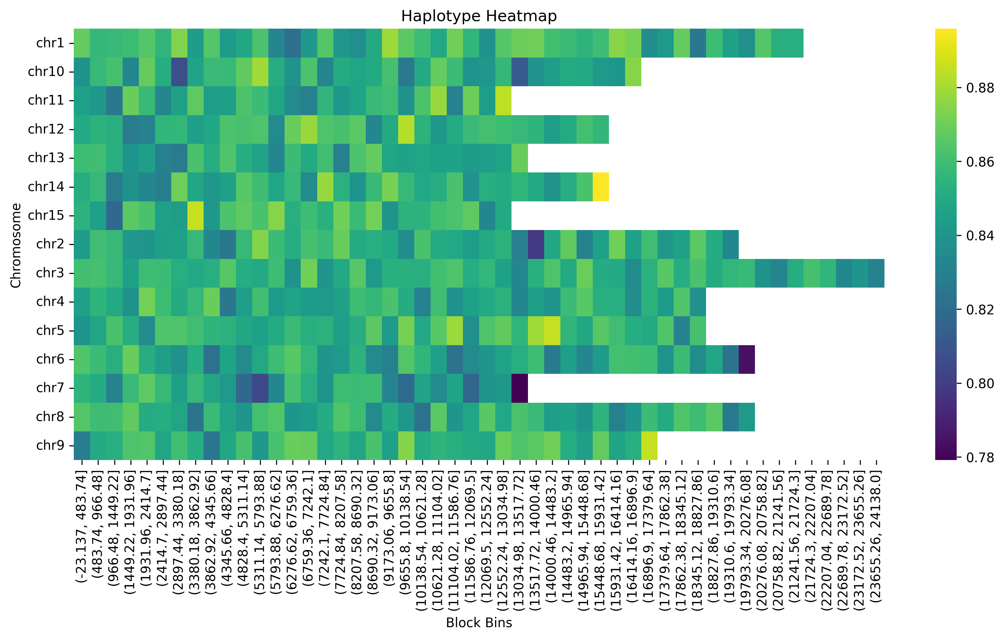 Haplotype Heatmap